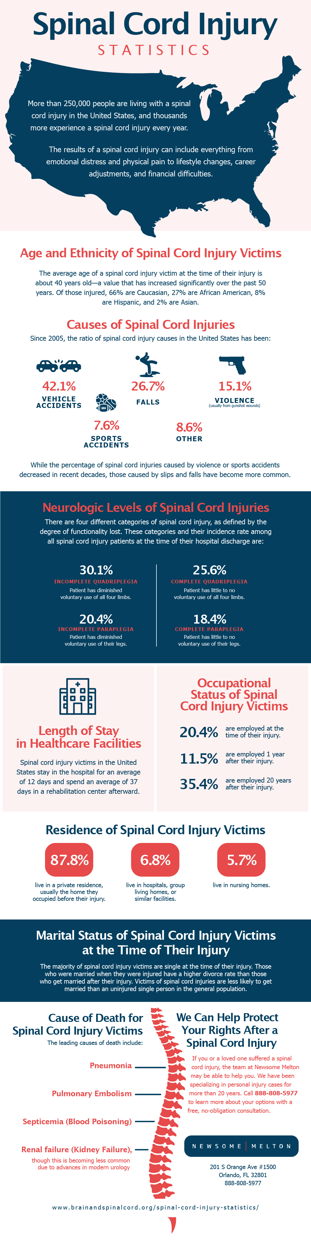 Spinal Cord Injury Statistics